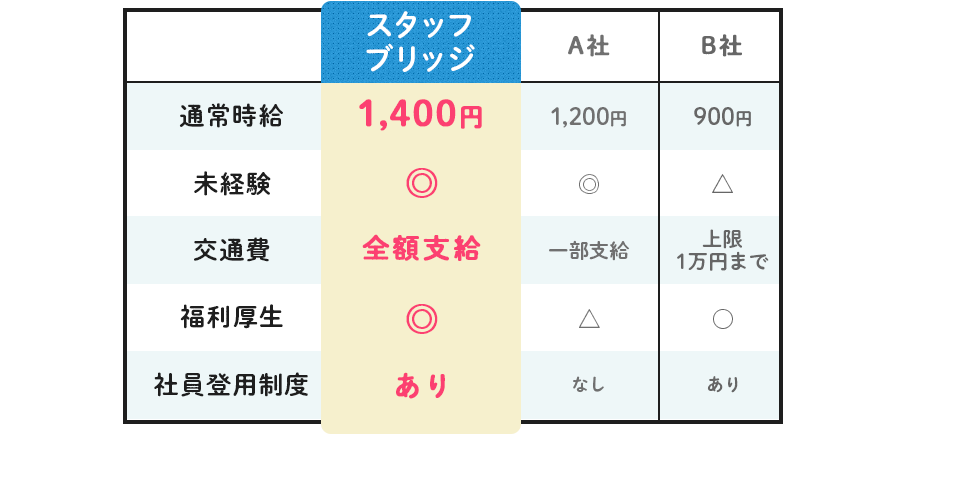 比較表